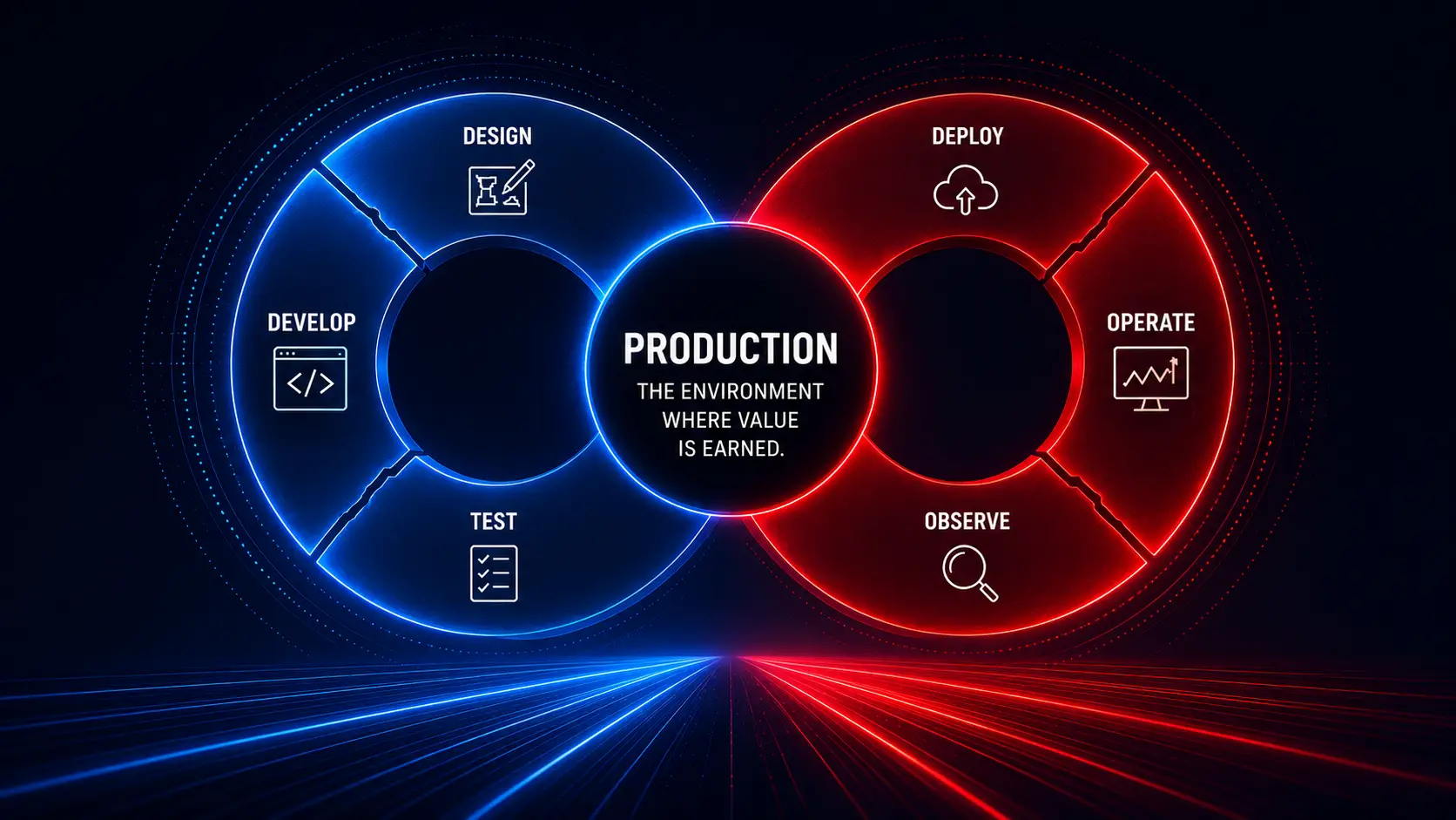 Production Is Not a Phase. It Is the Product.